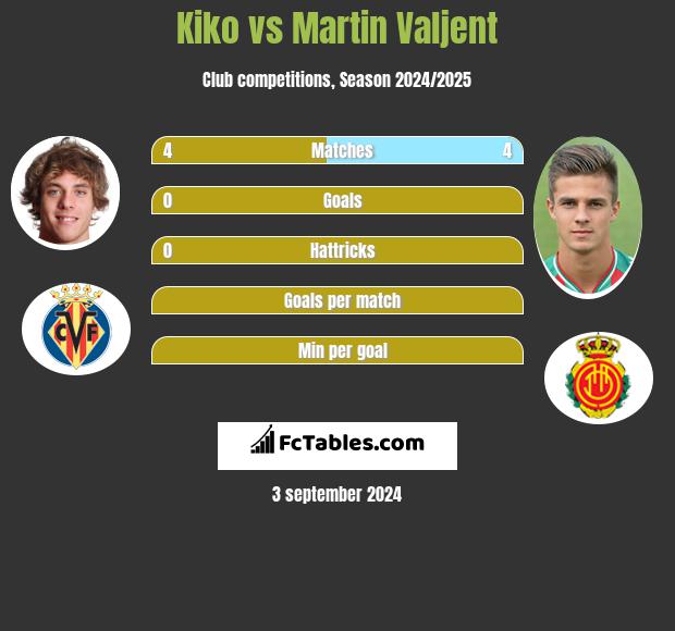 Kiko vs Martin Valjent h2h player stats