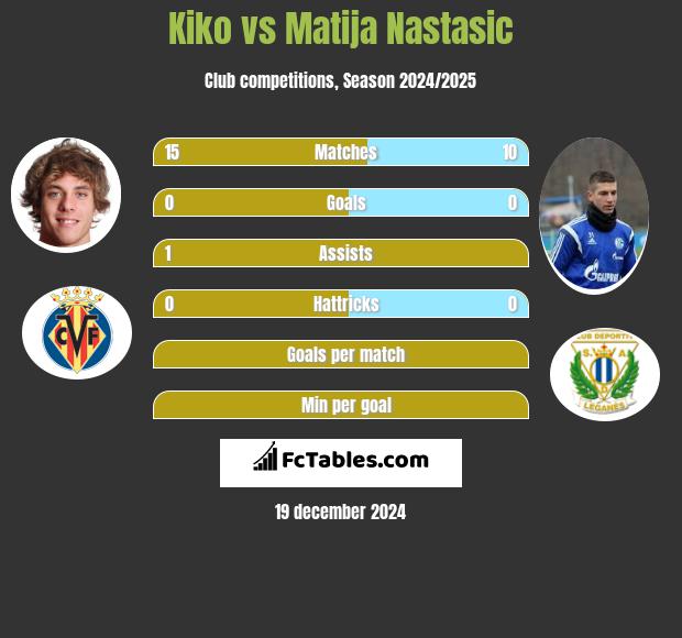 Kiko vs Matija Nastasić h2h player stats