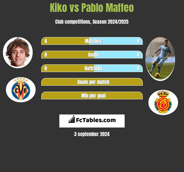 Kiko vs Pablo Maffeo h2h player stats