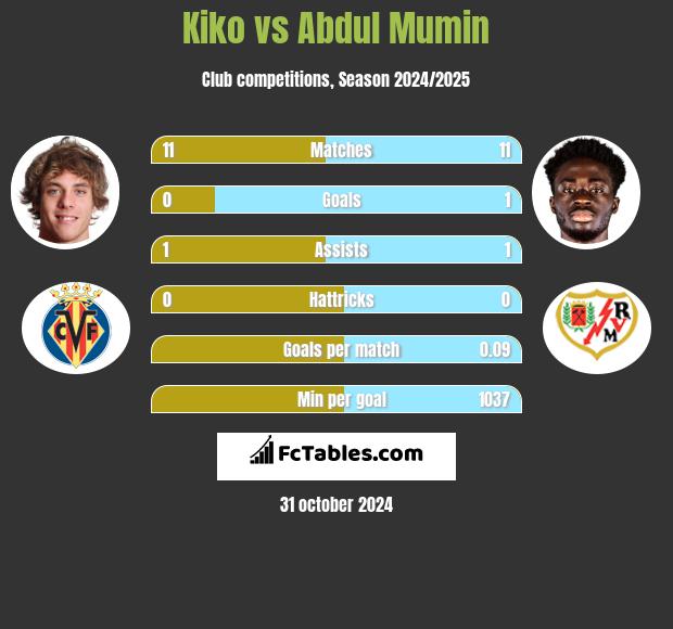 Kiko vs Abdul Mumin h2h player stats