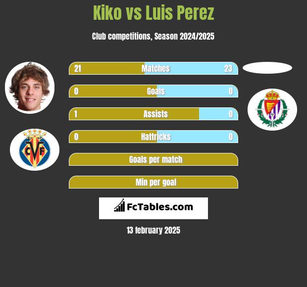 Kiko vs Luis Perez h2h player stats