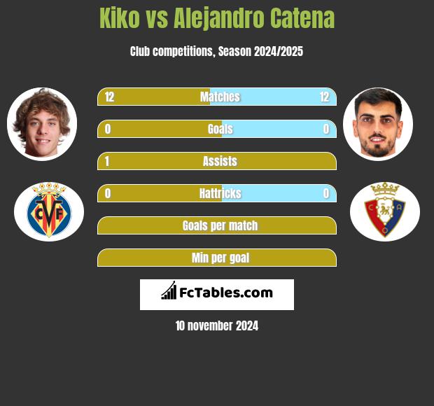 Kiko vs Alejandro Catena h2h player stats