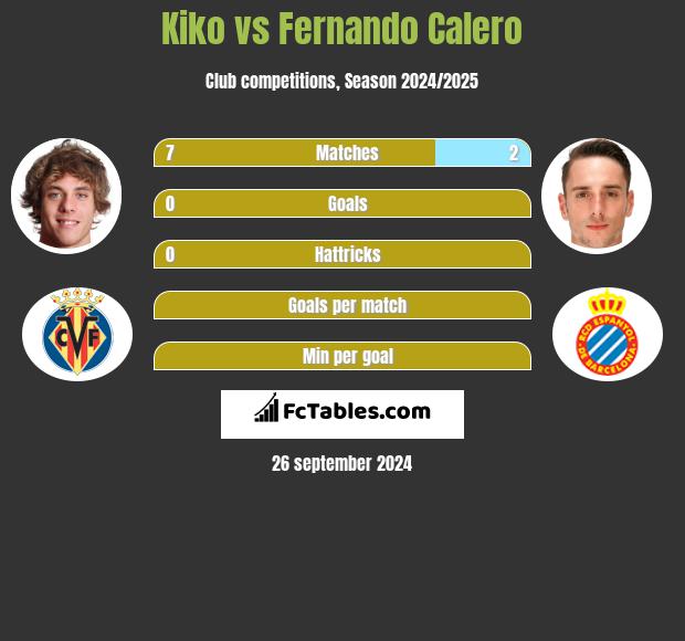 Kiko vs Fernando Calero h2h player stats