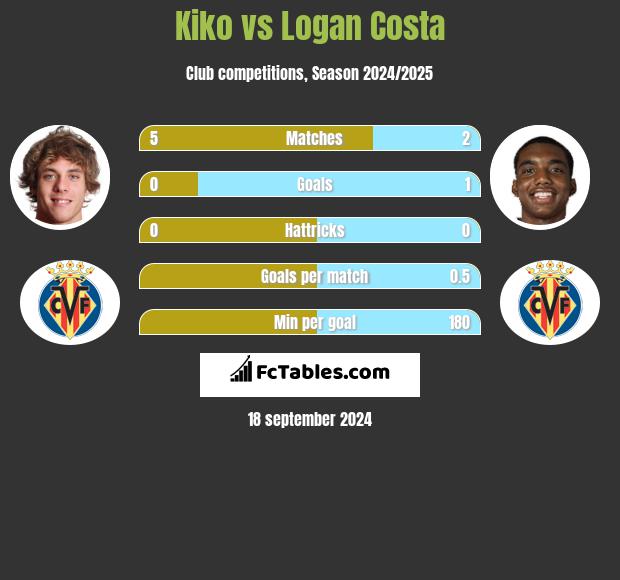 Kiko vs Logan Costa h2h player stats