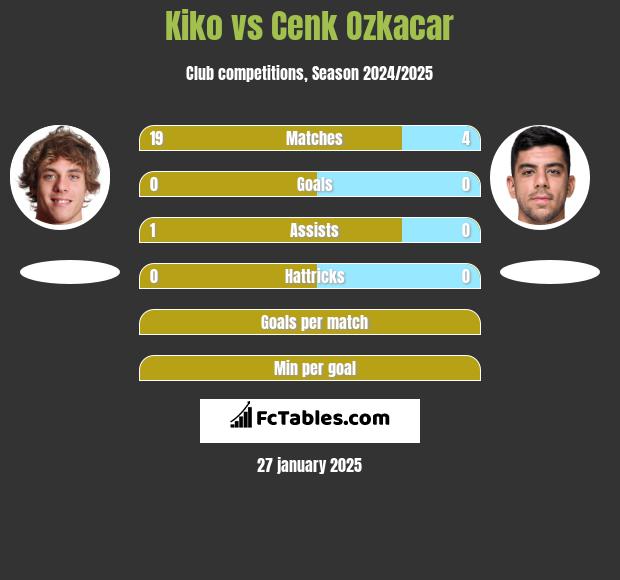 Kiko vs Cenk Ozkacar h2h player stats