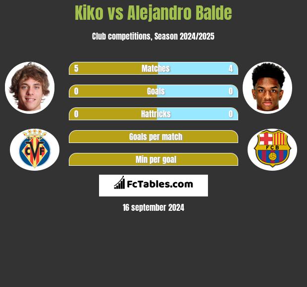 Kiko vs Alejandro Balde h2h player stats