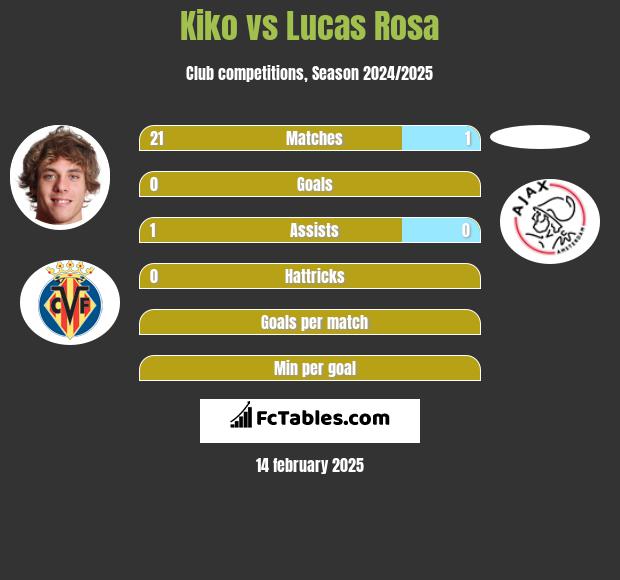 Kiko vs Lucas Rosa h2h player stats