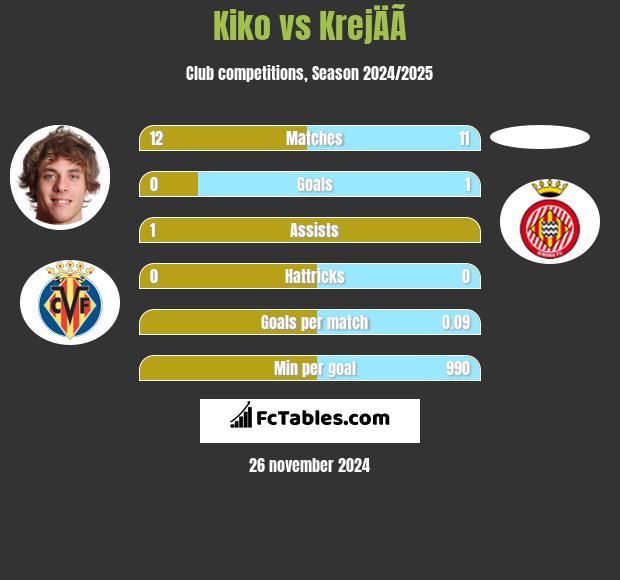 Kiko vs KrejÄÃ­ h2h player stats