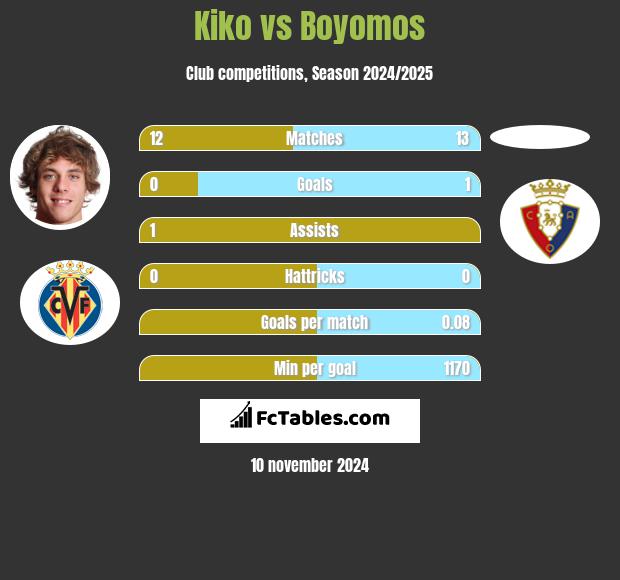 Kiko vs Boyomos h2h player stats