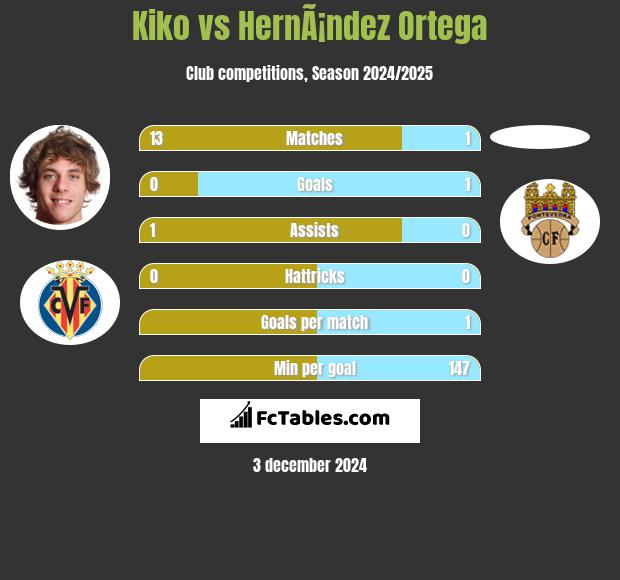 Kiko vs HernÃ¡ndez Ortega h2h player stats