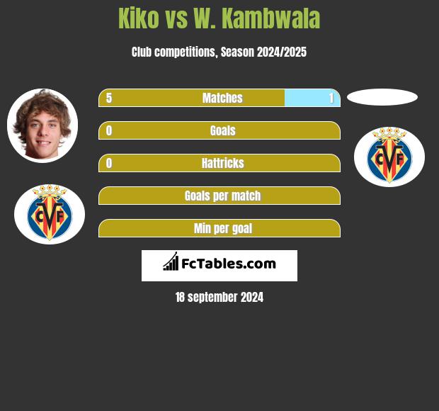 Kiko vs W. Kambwala h2h player stats