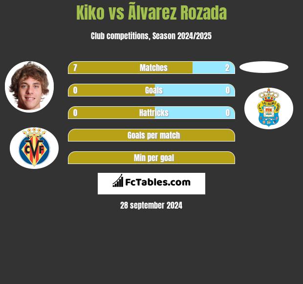 Kiko vs Ãlvarez Rozada h2h player stats