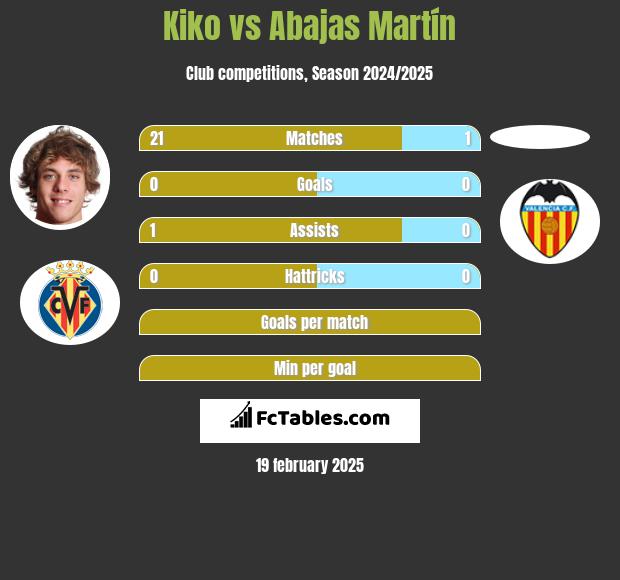 Kiko vs Abajas Martín h2h player stats