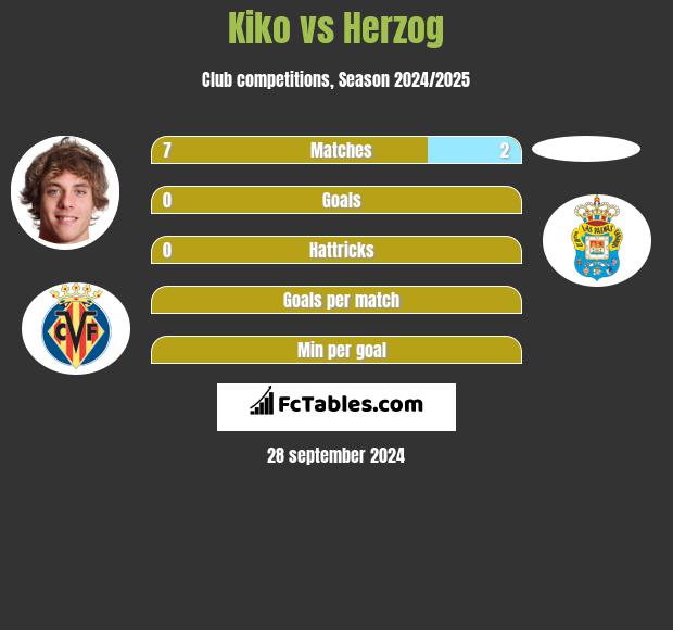 Kiko vs Herzog h2h player stats