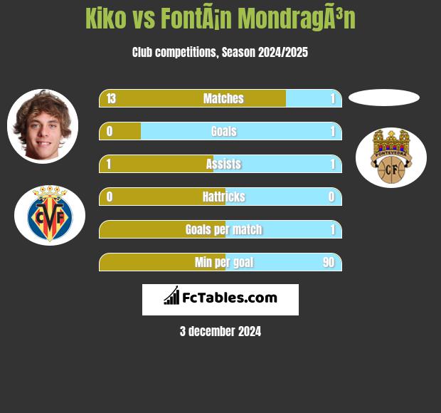 Kiko vs FontÃ¡n MondragÃ³n h2h player stats