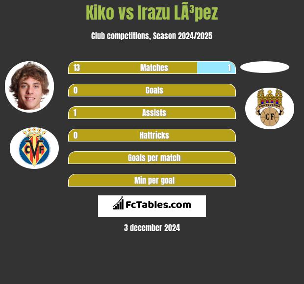 Kiko vs Irazu LÃ³pez h2h player stats