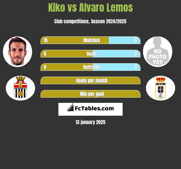 Kiko vs Alvaro Lemos h2h player stats