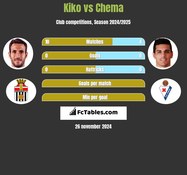 Kiko vs Chema h2h player stats