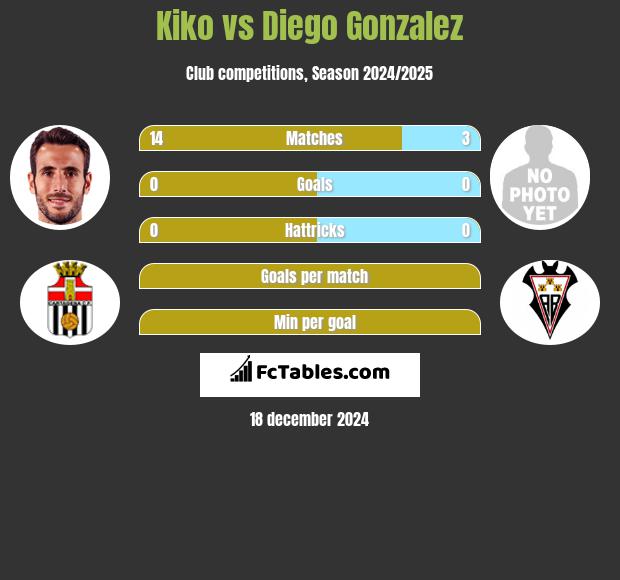 Kiko vs Diego Gonzalez h2h player stats