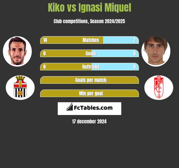 Kiko vs Ignasi Miquel h2h player stats