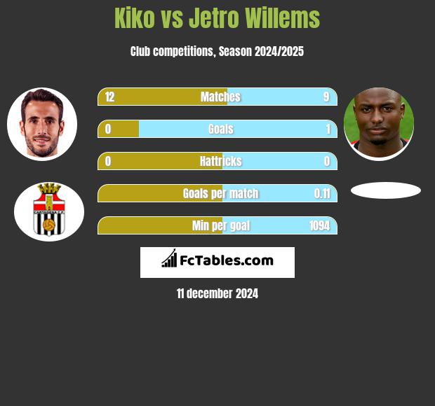 Kiko vs Jetro Willems h2h player stats