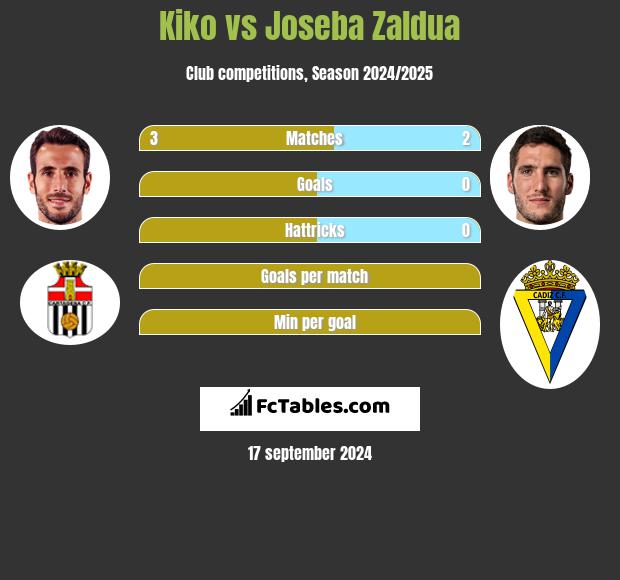 Kiko vs Joseba Zaldua h2h player stats