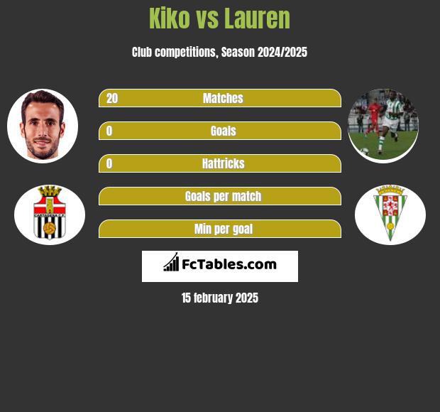 Kiko vs Lauren h2h player stats