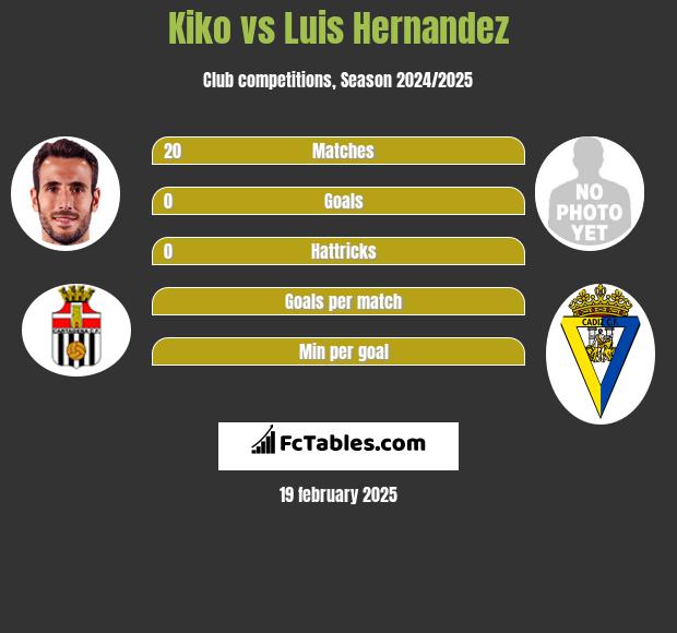 Kiko vs Luis Hernandez h2h player stats