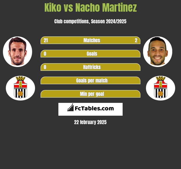 Kiko vs Nacho Martinez h2h player stats