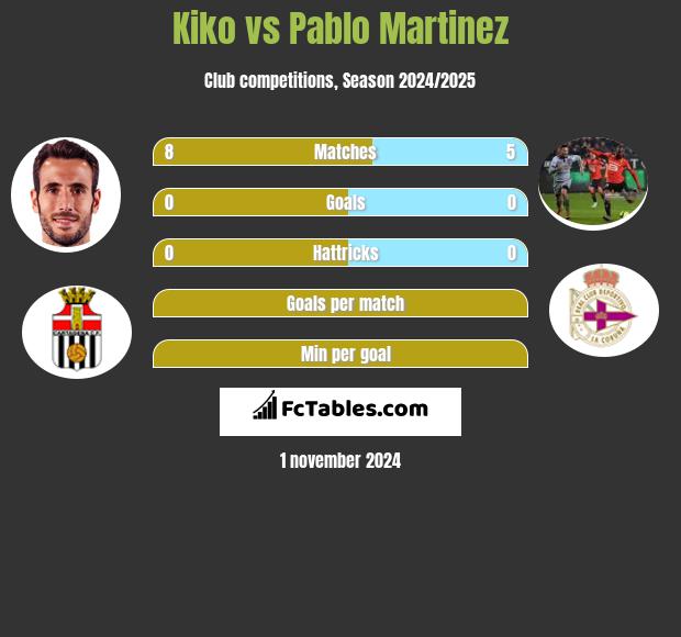 Kiko vs Pablo Martinez h2h player stats