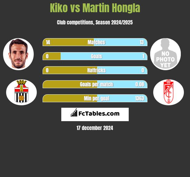 Kiko vs Martin Hongla h2h player stats