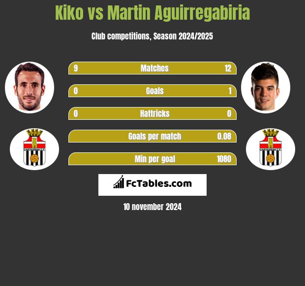 Kiko vs Martin Aguirregabiria h2h player stats