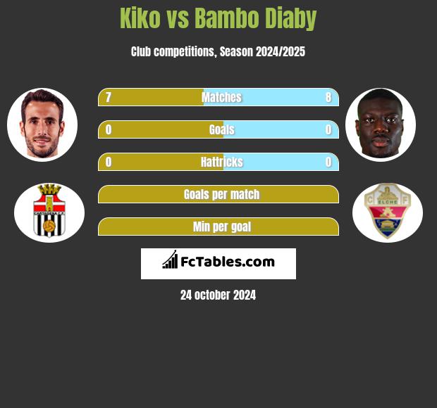 Kiko vs Bambo Diaby h2h player stats