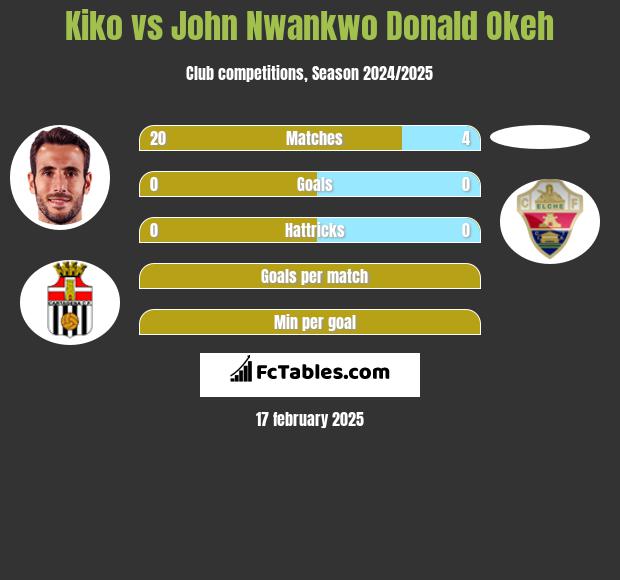 Kiko vs John Nwankwo Donald Okeh h2h player stats