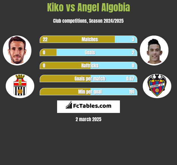 Kiko vs Angel Algobia h2h player stats