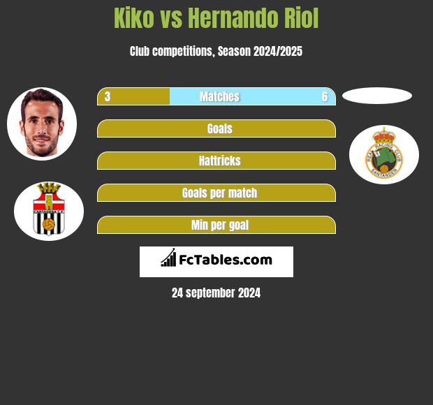 Kiko vs Hernando Riol h2h player stats