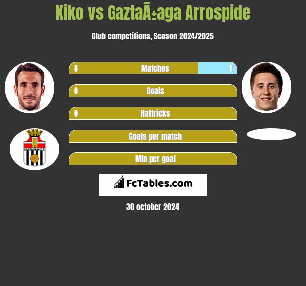 Kiko vs GaztaÃ±aga Arrospide h2h player stats