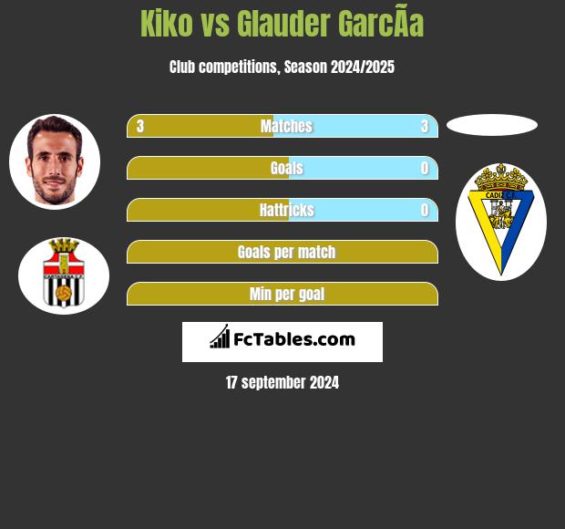 Kiko vs Glauder GarcÃ­a h2h player stats