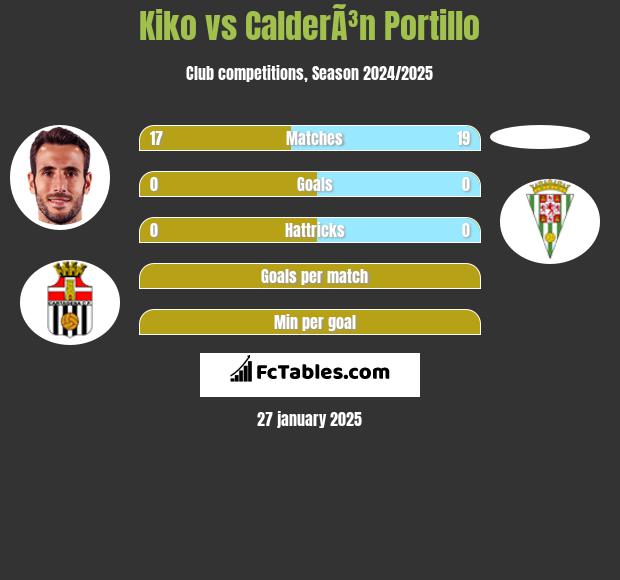 Kiko vs CalderÃ³n Portillo h2h player stats