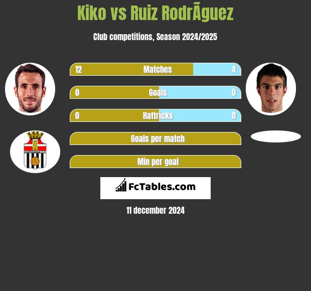 Kiko vs Ruiz RodrÃ­guez h2h player stats