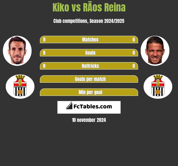 Kiko vs RÃ­os Reina h2h player stats