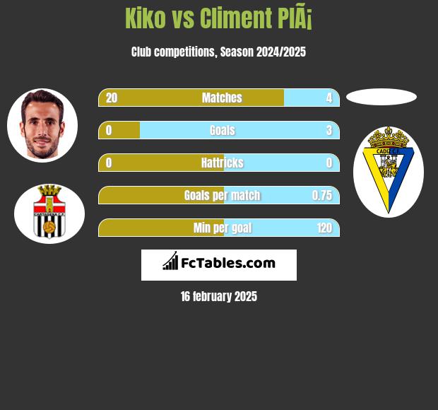 Kiko vs Climent PlÃ¡ h2h player stats