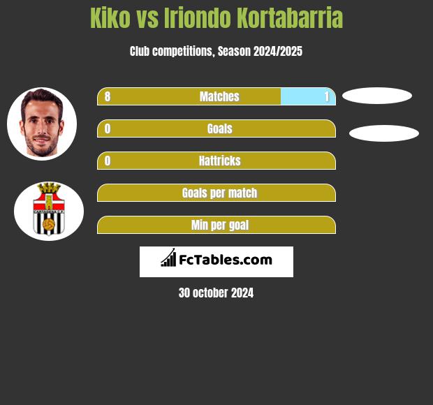 Kiko vs Iriondo Kortabarria h2h player stats