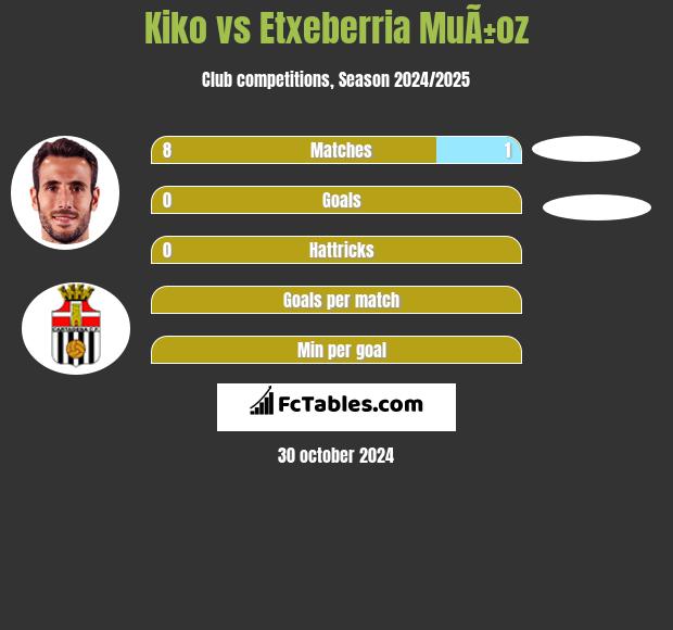 Kiko vs Etxeberria MuÃ±oz h2h player stats