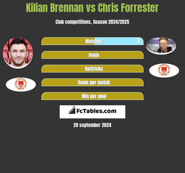 Kilian Brennan vs Chris Forrester h2h player stats