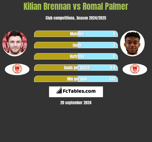 Kilian Brennan vs Romal Palmer h2h player stats