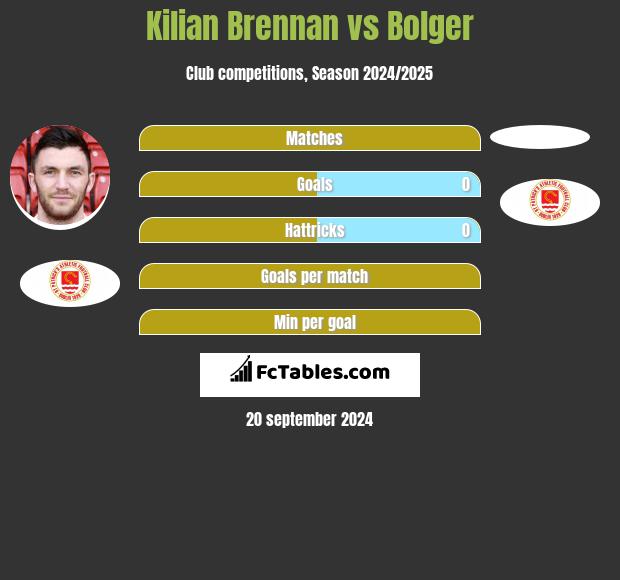 Kilian Brennan vs Bolger h2h player stats