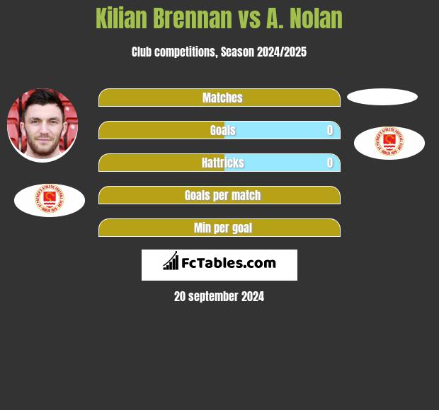 Kilian Brennan vs A. Nolan h2h player stats