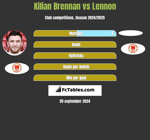 Kilian Brennan vs Lennon h2h player stats