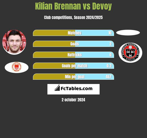 Kilian Brennan vs Devoy h2h player stats